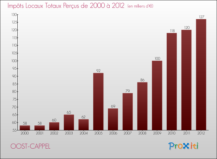 Evolution des Impôts Locaux pour la commune de OOST-CAPPEL de 2000 à 2012 Evolution des Impôts Locaux pour OOST-CAPPEL de 2000 à 2012