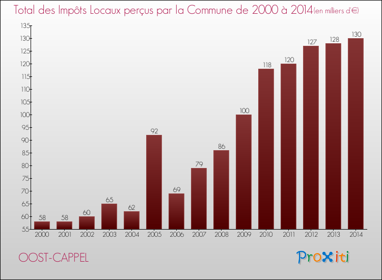 Evolution des Impôts Locaux pour la commune de OOST-CAPPEL de 2000 à 2014 Evolution des Impôts Locaux pour OOST-CAPPEL de 2000 à 2014