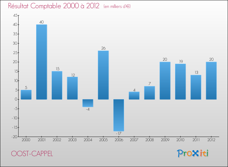 Evolution du résultat comptable pour la commune de OOST-CAPPEL de 2000 à 2012 Evolution du résultat comptable pour OOST-CAPPEL de 2000 à 2012