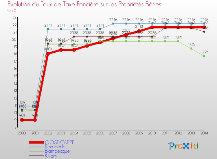 Evolution du taux de la taxe foncière sur le bati pour OOST-CAPPEL et les communes proches de 2000 à 2014 Comparaison des taux de taxe foncière sur le bati pour OOST-CAPPEL et les communes voisines de 2000 à 2014
