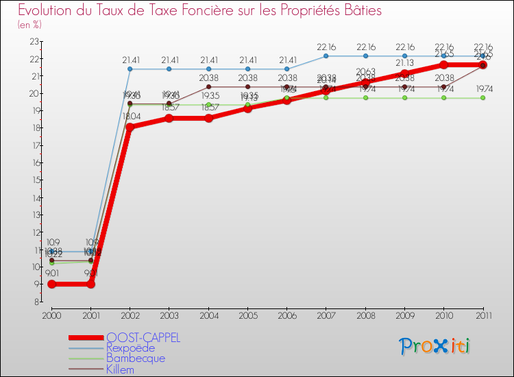Evolution du taux de la taxe foncière sur le bati pour OOST-CAPPEL et les communes proches Comparaison des taux de taxe foncière sur le bati pour OOST-CAPPEL et les communes voisines