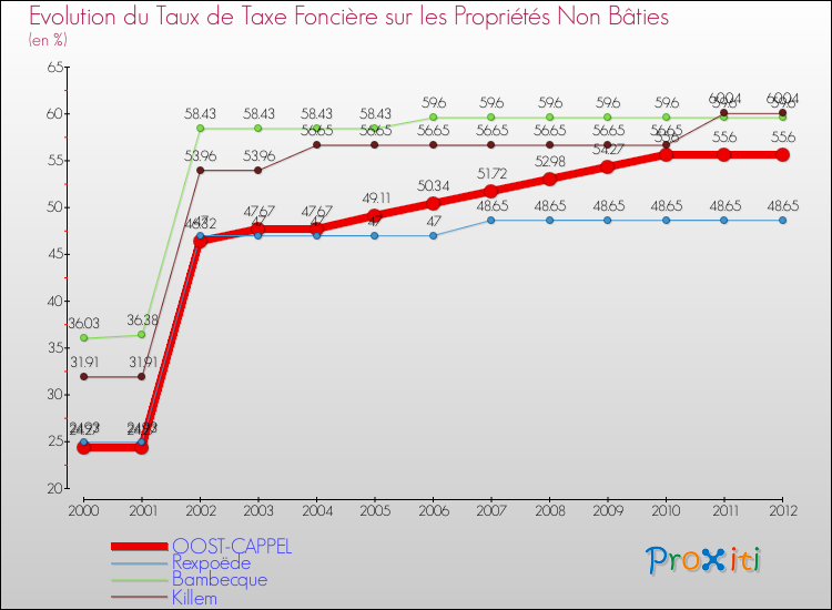 Evolution du taux de la taxe foncière sur les immeubles et terrains non batis pour OOST-CAPPEL et les communes proches de 2000 à 2012 Comparaison des taux de la taxe foncière sur les immeubles et terrains non batis pour OOST-CAPPEL et les communes voisines de 2000 à 2012