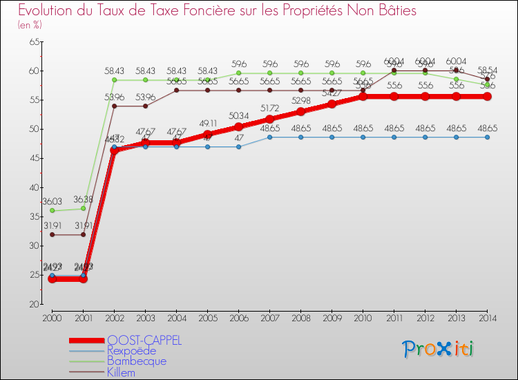 Evolution du taux de la taxe foncière sur les immeubles et terrains non batis pour OOST-CAPPEL et les communes proches de 2000 à 2014 Comparaison des taux de la taxe foncière sur les immeubles et terrains non batis pour OOST-CAPPEL et les communes voisines de 2000 à 2014