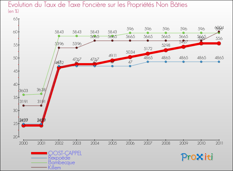 Evolution du taux de la taxe foncière sur les immeubles et terrains non batis pour OOST-CAPPEL et les communes proches Comparaison des taux de la taxe foncière sur les immeubles et terrains non batis pour OOST-CAPPEL et les communes voisines