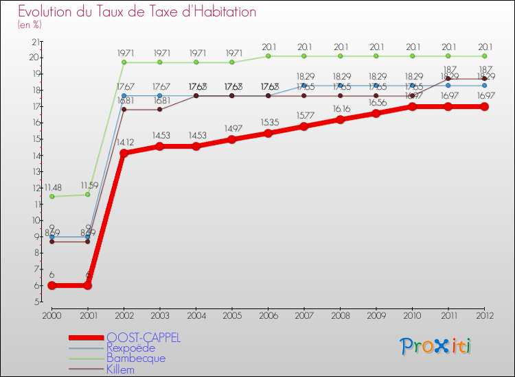 Evolution du taux de la taxe d'habitation pour OOST-CAPPEL et les communes proches Comparaison des taux de la taxe d'habitation pour OOST-CAPPEL et les communes voisines