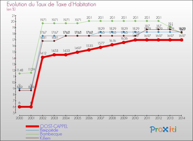 Evolution du taux de la taxe d'habitation pour OOST-CAPPEL et les communes proches de 2000 à 2014 Comparaison des taux de la taxe d'habitation pour OOST-CAPPEL et les communes voisines de 2000 à 2014