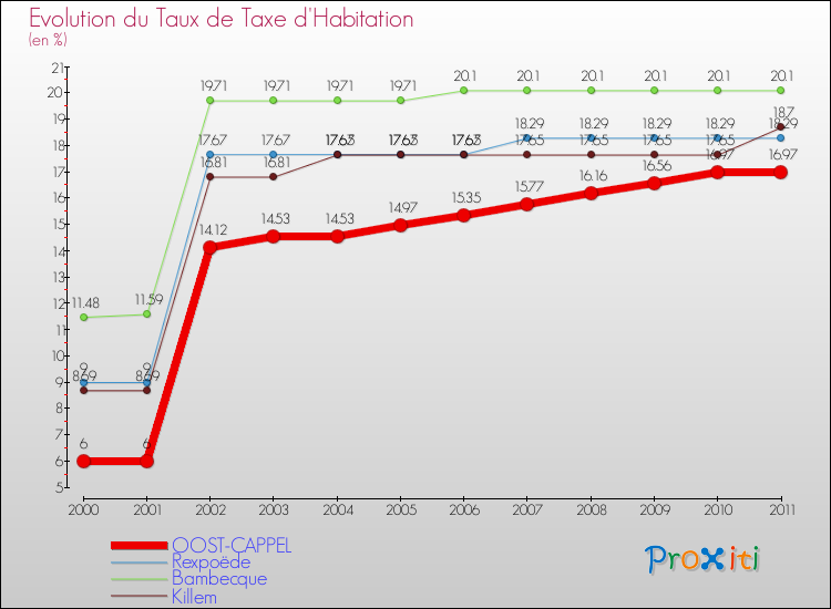 Evolution du taux de la taxe d'habitation pour OOST-CAPPEL et les communes proches Comparaison des taux de la taxe d'habitation pour OOST-CAPPEL et les communes voisines