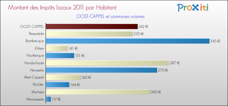 Montant des impôts locaux par Habitant pour OOST-CAPPEL et les communes proches Comparaison des impôts locaux par habitant pour OOST-CAPPEL et les communes voisines