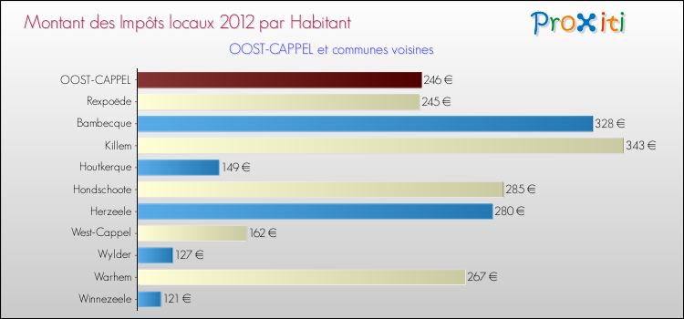 Montant des impôts locaux par Habitant pour OOST-CAPPEL et les communes proches Comparaison des impôts locaux par habitant pour OOST-CAPPEL et les communes voisines