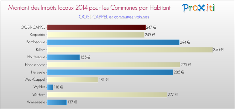 Montant des impôts locaux par Habitant pour OOST-CAPPEL et les communes proches en 2014 Comparaison des impôts locaux par habitant pour OOST-CAPPEL et les communes voisines en 2014
