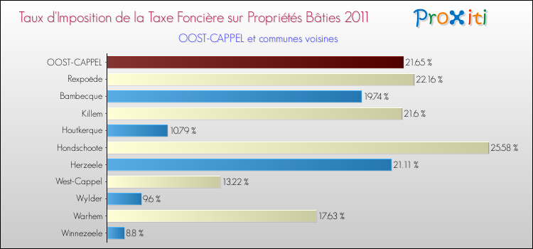 Taux d'imposition de la taxe foncière sur le bati 2011 pour OOST-CAPPEL et les communes proches Comparaison des taux d'imposition de la taxe foncière sur le bati 2011 pour OOST-CAPPEL et les communes voisines