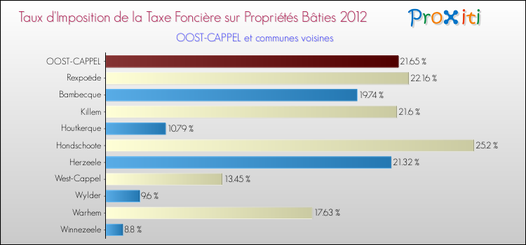 Taux d'imposition de la taxe foncière sur le bati 2012 pour OOST-CAPPEL et les communes proches Comparaison des taux d'imposition de la taxe foncière sur le bati 2012 pour OOST-CAPPEL et les communes voisines