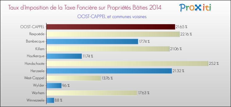 Taux d'imposition de la taxe foncière sur le bati 2014 pour OOST-CAPPEL et les communes proches Comparaison des taux d'imposition de la taxe foncière sur le bati 2014 pour OOST-CAPPEL et les communes voisines