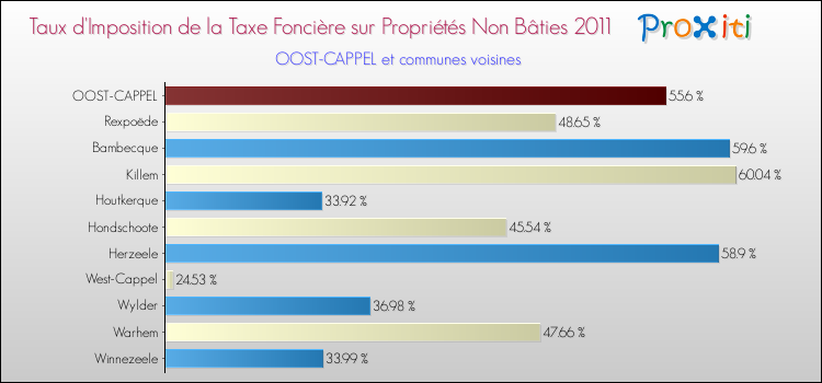 Taux d'imposition de la taxe foncière sur les immeubles et terrains non batis 2011 pour OOST-CAPPEL et les communes proches Comparaison des taux d'imposition de la taxe foncière sur les immeubles et terrains non batis 2011 pour OOST-CAPPEL et les communes voisines
