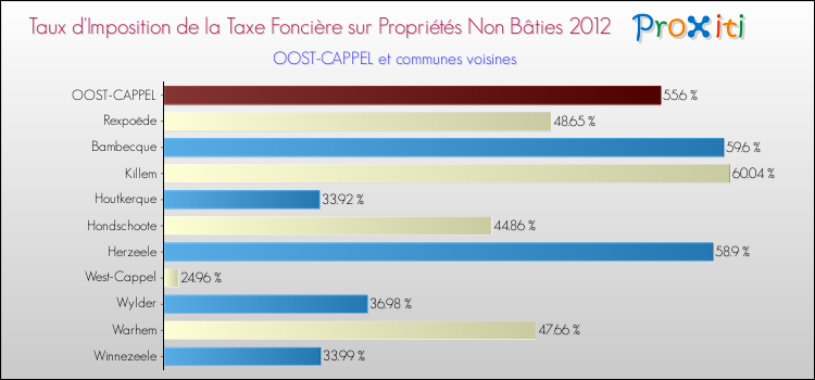 Taux d'imposition de la taxe foncière sur les immeubles et terrains non batis 2012 pour OOST-CAPPEL et les communes proches Comparaison des taux d'imposition de la taxe foncière sur les immeubles et terrains non batis 2012 pour OOST-CAPPEL et les communes voisines