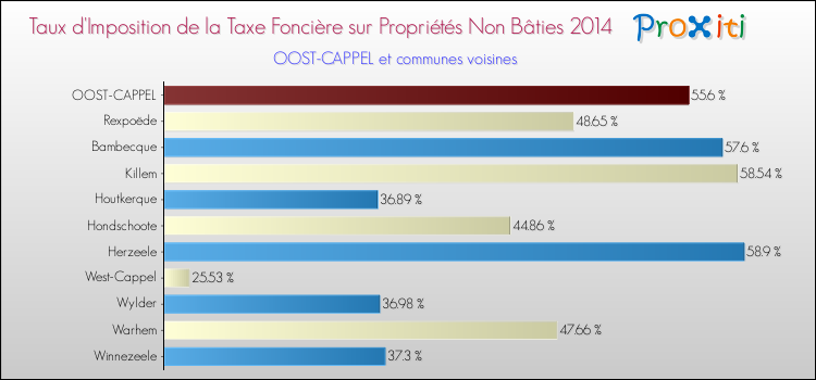 Taux d'imposition de la taxe foncière sur les immeubles et terrains non batis 2014 pour OOST-CAPPEL et les communes proches Comparaison des taux d'imposition de la taxe foncière sur les immeubles et terrains non batis 2014 pour OOST-CAPPEL et les communes voisines