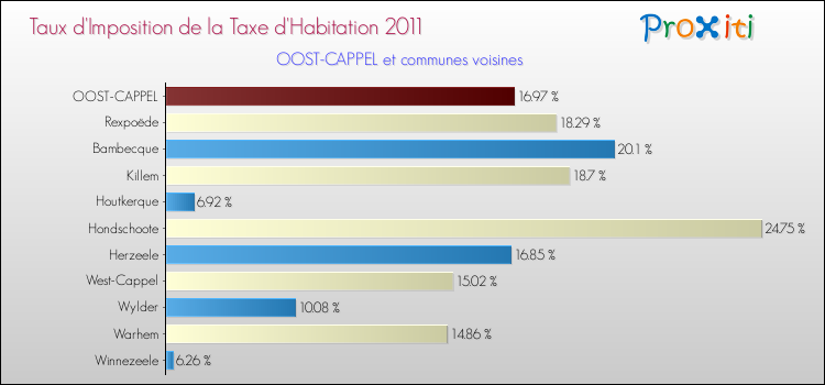 Taux d'imposition de la taxe d'habitation 2011 pour OOST-CAPPEL et les communes proches Comparaison des taux d'imposition de la taxe d'habitation 2011 pour OOST-CAPPEL et les communes voisines