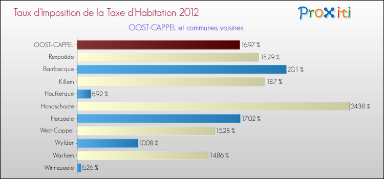 Taux d'imposition de la taxe d'habitation 2012 pour OOST-CAPPEL et les communes proches Comparaison des taux d'imposition de la taxe d'habitation 2012 pour OOST-CAPPEL et les communes voisines