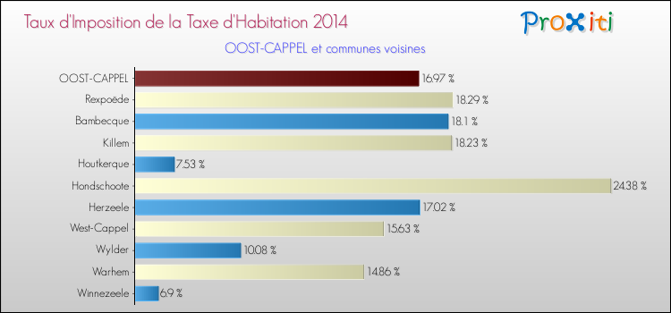 Taux d'imposition de la taxe d'habitation 2014 pour OOST-CAPPEL et les communes proches Comparaison des taux d'imposition de la taxe d'habitation 2014 pour OOST-CAPPEL et les communes voisines