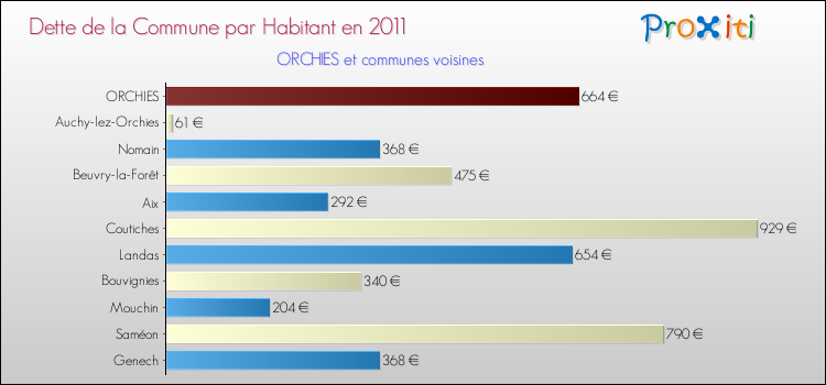 Dette par habitant de la commune en 2011 pour ORCHIES et les communes proches Comparaison de la dette par habitant de la commune en 2011 pour ORCHIES et les communes voisines