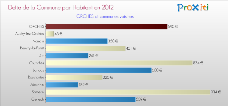Dette par habitant de la commune en 2012 pour ORCHIES et les communes proches Comparaison de la dette par habitant de la commune en 2012 pour ORCHIES et les communes voisines