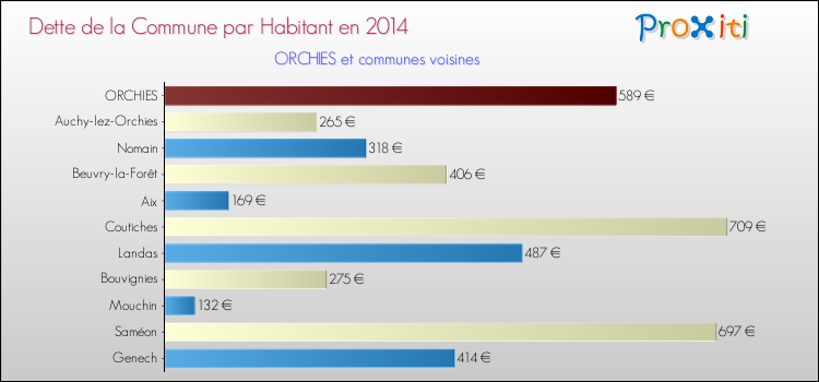 Dette par habitant de la commune en 2014 pour ORCHIES et les communes proches Comparaison de la dette par habitant de la commune en 2014 pour ORCHIES et les communes voisines