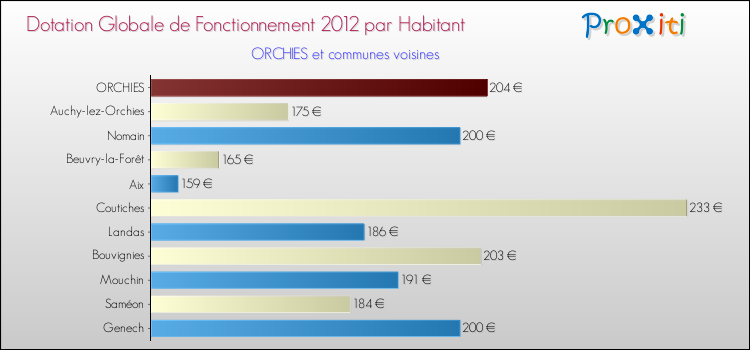 Montant des dotations globales de fonctionnement DGF par Habitant pour ORCHIES et les communes proches Comparaison des des dotations globales de fonctionnement DGF par habitant pour ORCHIES et les communes voisines