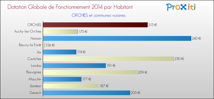 Montant des dotations globales de fonctionnement DGF par Habitant pour ORCHIES et les communes proches en 2014. Comparaison des des dotations globales de fonctionnement DGF par habitant pour ORCHIES et les communes voisines en 2014.