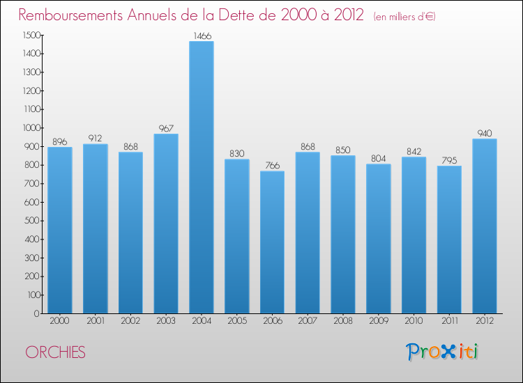 Evolution de l'annuité de la dette pour la commune de ORCHIES de 2000 à 2012 Annuités de la dette pour ORCHIES de 2000 à 2012