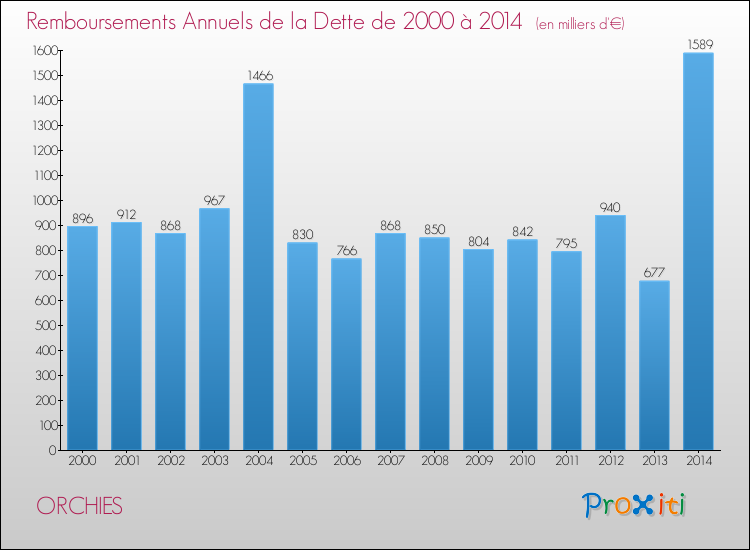 Evolution de l'annuité de la dette pour la commune de ORCHIES de 2000 à 2014 Annuités de la dette pour ORCHIES de 2000 à 2014