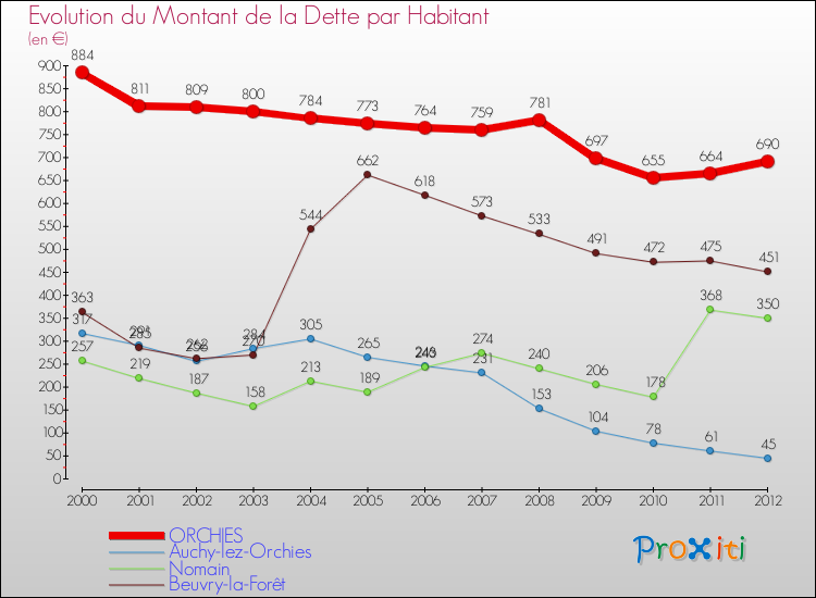 Evolution de la dette par habitant pour la commune de ORCHIES et les communes proches de 2000 à 2012 Comparaison de la dette par habitant pour ORCHIES et les communes voisines de 2000 à 2012