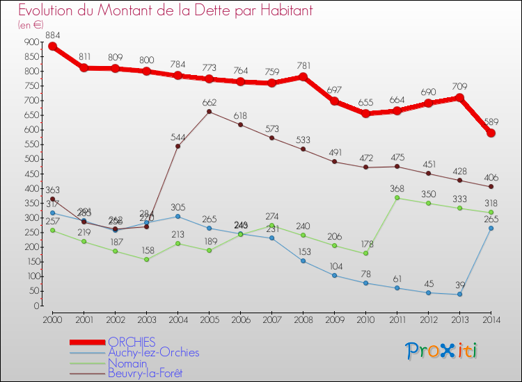 Evolution de la dette par habitant pour la commune de ORCHIES et les communes proches de 2000 à 2014 Comparaison de la dette par habitant pour ORCHIES et les communes voisines de 2000 à 2014