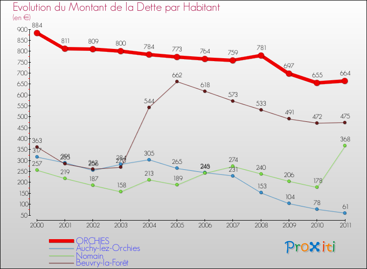 Evolution de la dette par habitant pour la commune de ORCHIES et les communes proches Comparaison de la dette par habitant pour ORCHIES et les communes voisines
