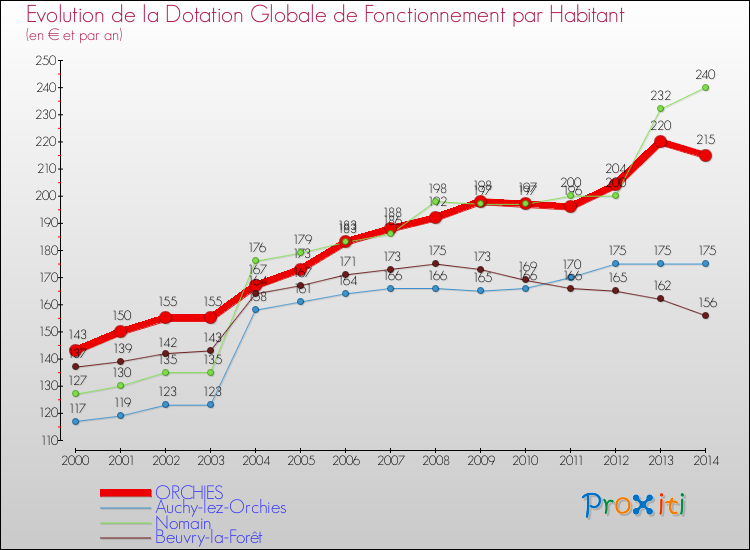 Evolution et montant de la dotation globale de fonctionnement par Habitant pour ORCHIES et les communes proches de 2000 à 2014. Comparaison des dotations globales de fonctionnement par habitant pour ORCHIES et les communes voisines de 2000 à 2014.