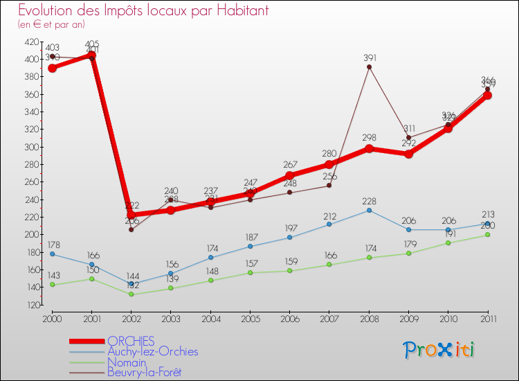 Evolution et montant des impôts locaux par Habitant pour ORCHIES et les communes proches Comparaison des impôts locaux par habitant pour ORCHIES et les communes voisines