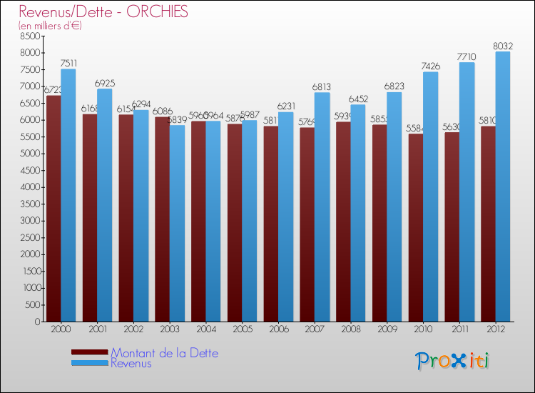 Evolution comparée de la dette et des revenus pour la commune de ORCHIES de 2000 à 2012 Comparaison de la dette et des revenus pour ORCHIES de 2000 à 2012