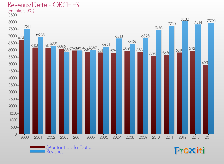 Evolution comparée de la dette et des revenus pour la commune de ORCHIES de 2000 à 2014 Comparaison de la dette et des revenus pour ORCHIES de 2000 à 2014