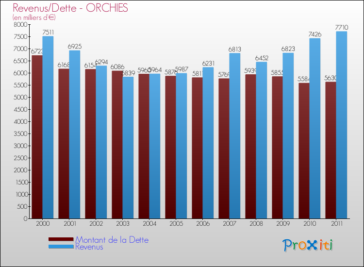 Evolution comparée de la dette et des revenus pour la commune de ORCHIES de 2000 à 2011 Comparaison de la dette et des revenus pour ORCHIES de 2000 à 2011