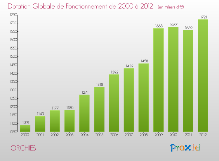 Evolution du montant de la Dotation Globale de Fonctionnement pour la commune de ORCHIES de 2000 à 2012 Evolution du montant de la Dotation Globale de Fonctionnement pour ORCHIES de 2000 à 2012