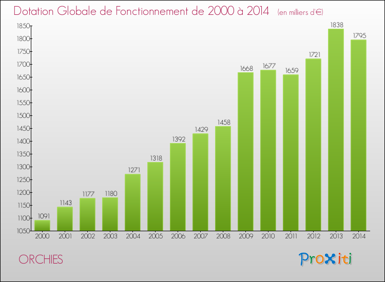 Evolution du montant de la Dotation Globale de Fonctionnement pour la commune de ORCHIES de 2000 à 2014 Evolution du montant de la Dotation Globale de Fonctionnement pour ORCHIES de 2000 à 2014