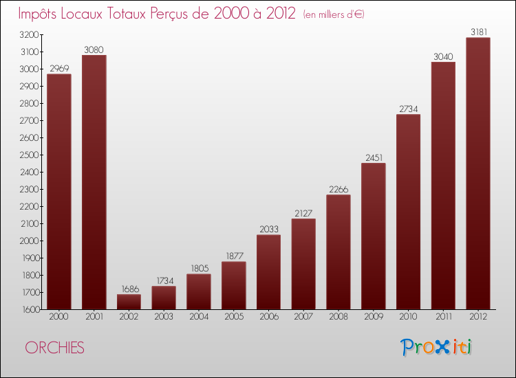 Evolution des Impôts Locaux pour la commune de ORCHIES de 2000 à 2012 Evolution des Impôts Locaux pour ORCHIES de 2000 à 2012