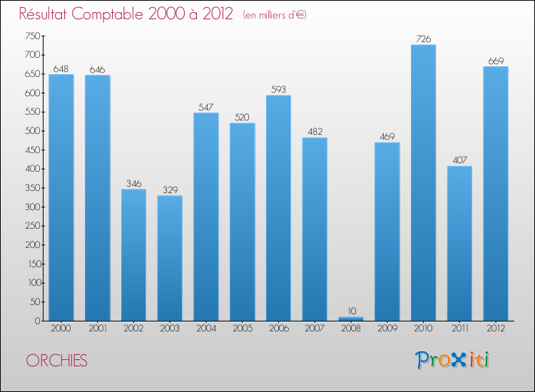 Evolution du résultat comptable pour la commune de ORCHIES de 2000 à 2012 Evolution du résultat comptable pour ORCHIES de 2000 à 2012