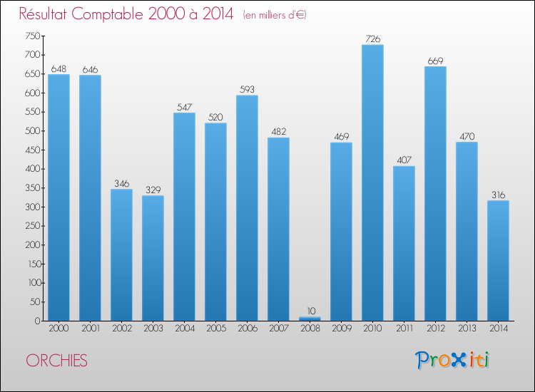 Evolution du résultat comptable pour la commune de ORCHIES de 2000 à 2014 Evolution du résultat comptable pour ORCHIES de 2000 à 2014