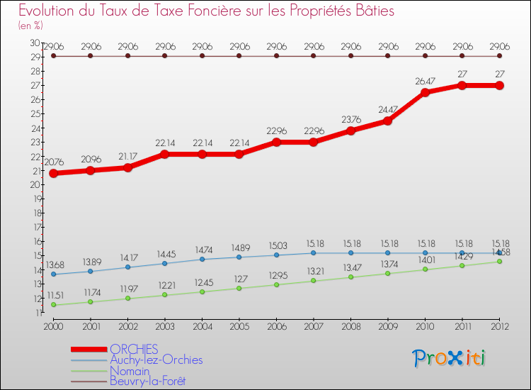 Evolution du taux de la taxe foncière sur le bati pour ORCHIES et les communes proches de 2000 à 2012 Comparaison des taux de taxe foncière sur le bati pour ORCHIES et les communes voisines de 2000 à 2012
