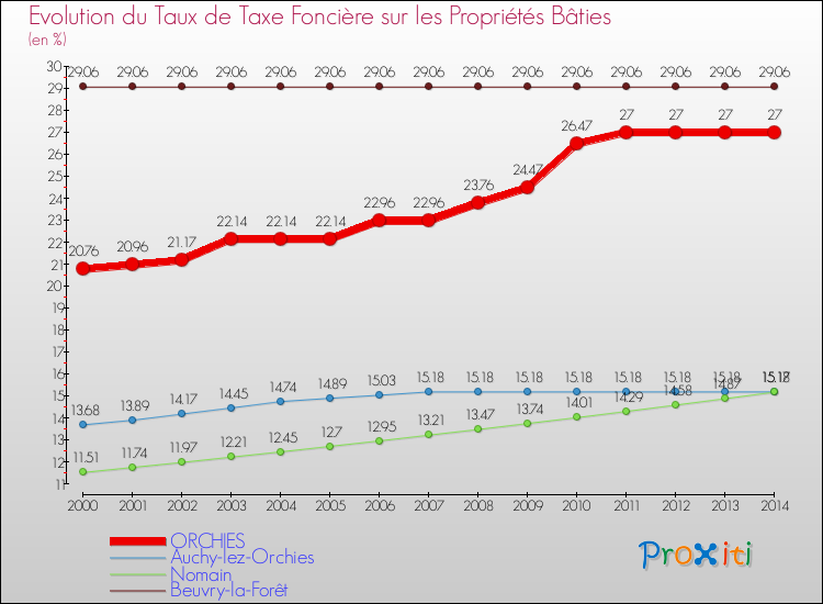 Evolution du taux de la taxe foncière sur le bati pour ORCHIES et les communes proches de 2000 à 2014 Comparaison des taux de taxe foncière sur le bati pour ORCHIES et les communes voisines de 2000 à 2014