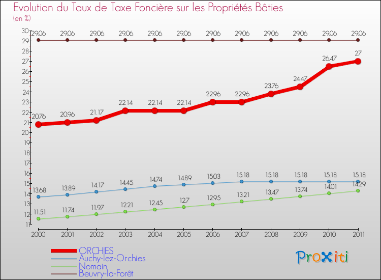 Evolution du taux de la taxe foncière sur le bati pour ORCHIES et les communes proches Comparaison des taux de taxe foncière sur le bati pour ORCHIES et les communes voisines