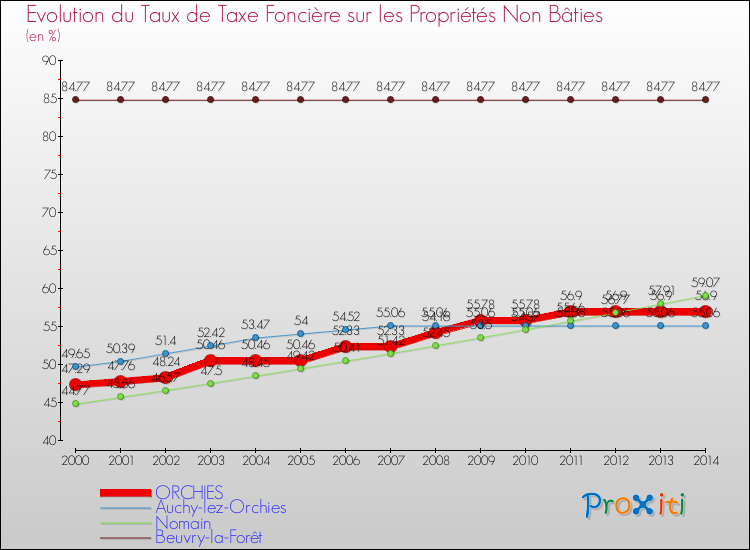 Evolution du taux de la taxe foncière sur les immeubles et terrains non batis pour ORCHIES et les communes proches de 2000 à 2014 Comparaison des taux de la taxe foncière sur les immeubles et terrains non batis pour ORCHIES et les communes voisines de 2000 à 2014