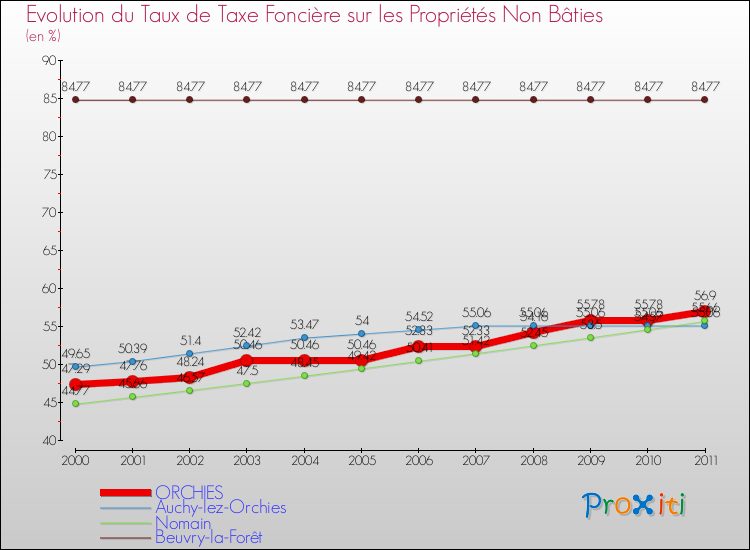 Evolution du taux de la taxe foncière sur les immeubles et terrains non batis pour ORCHIES et les communes proches Comparaison des taux de la taxe foncière sur les immeubles et terrains non batis pour ORCHIES et les communes voisines