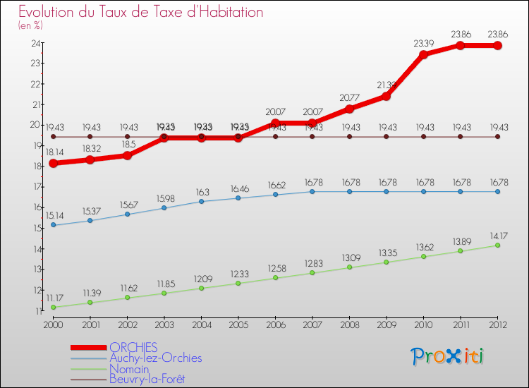 Evolution du taux de la taxe d'habitation pour ORCHIES et les communes proches Comparaison des taux de la taxe d'habitation pour ORCHIES et les communes voisines