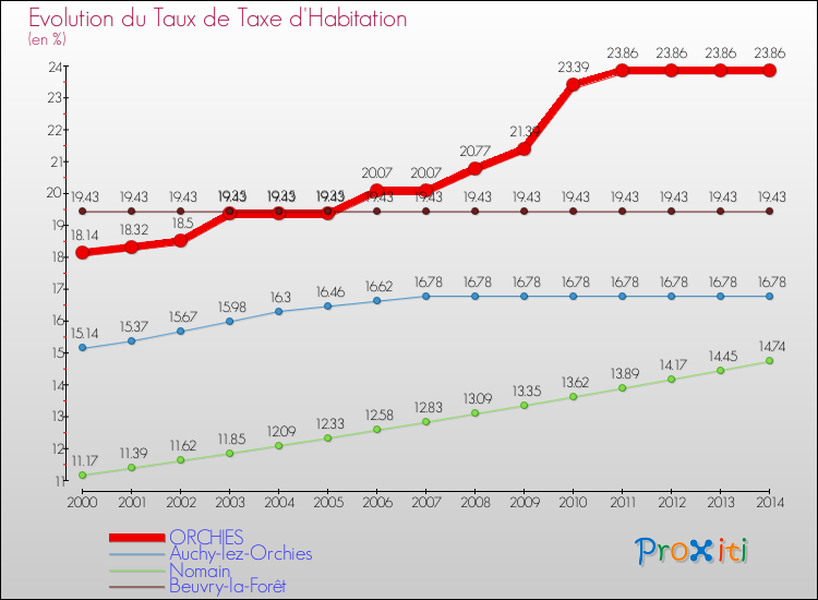 Evolution du taux de la taxe d'habitation pour ORCHIES et les communes proches de 2000 à 2014 Comparaison des taux de la taxe d'habitation pour ORCHIES et les communes voisines de 2000 à 2014